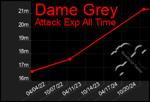 Total Graph of Dame Grey