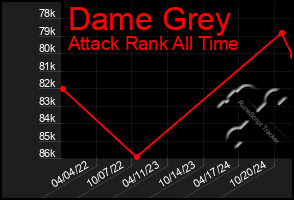 Total Graph of Dame Grey