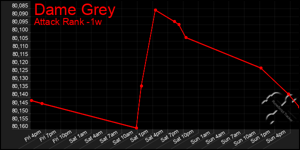 Last 7 Days Graph of Dame Grey