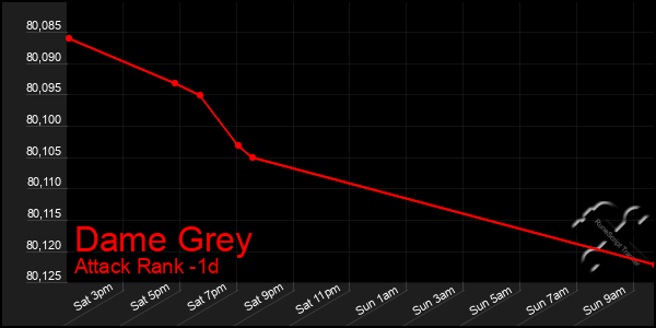 Last 24 Hours Graph of Dame Grey