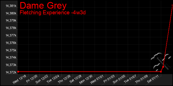 Last 31 Days Graph of Dame Grey