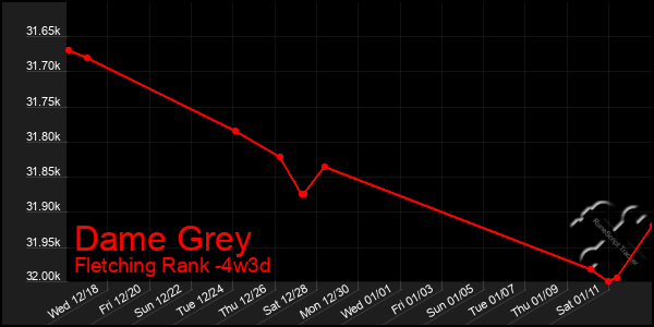 Last 31 Days Graph of Dame Grey