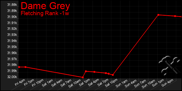 Last 7 Days Graph of Dame Grey