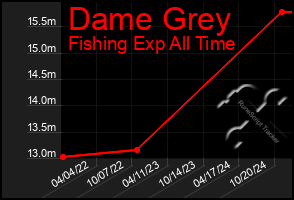 Total Graph of Dame Grey