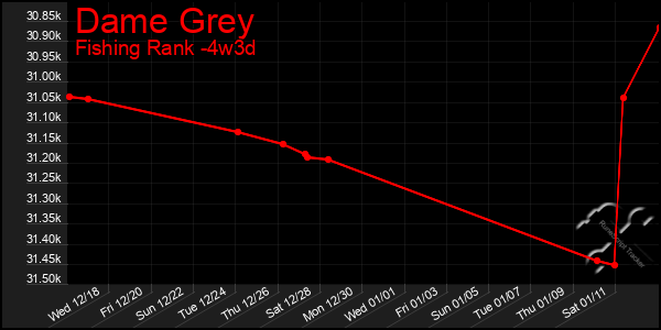 Last 31 Days Graph of Dame Grey