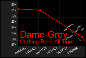 Total Graph of Dame Grey