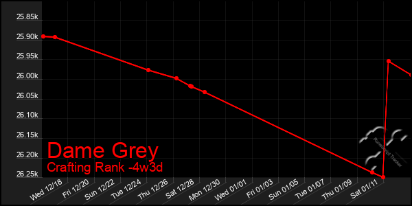 Last 31 Days Graph of Dame Grey