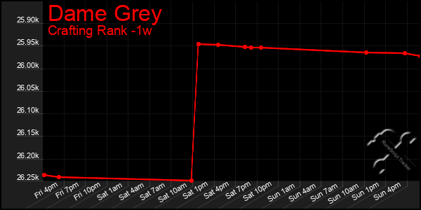 Last 7 Days Graph of Dame Grey