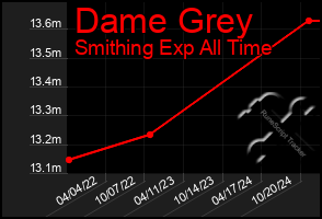 Total Graph of Dame Grey