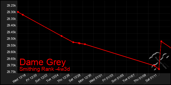 Last 31 Days Graph of Dame Grey