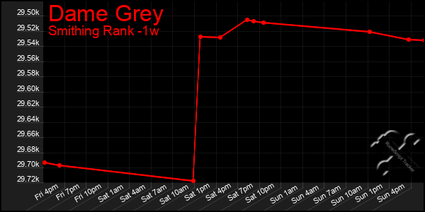 Last 7 Days Graph of Dame Grey