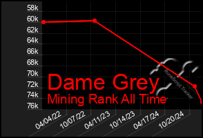 Total Graph of Dame Grey