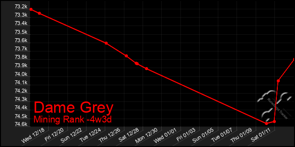 Last 31 Days Graph of Dame Grey