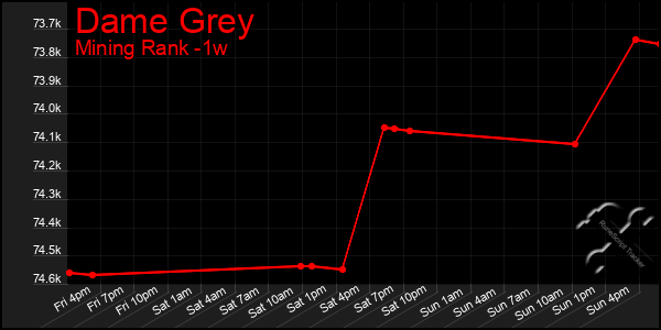 Last 7 Days Graph of Dame Grey