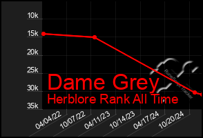 Total Graph of Dame Grey