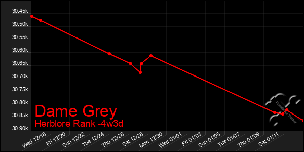 Last 31 Days Graph of Dame Grey