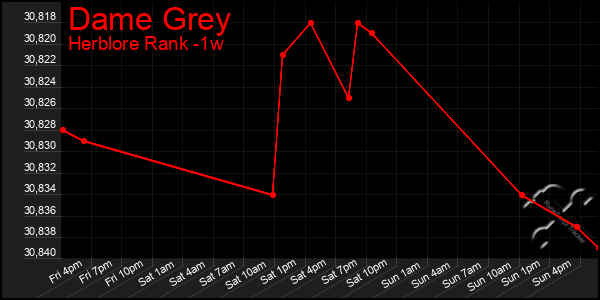 Last 7 Days Graph of Dame Grey