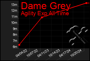 Total Graph of Dame Grey