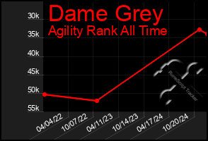 Total Graph of Dame Grey