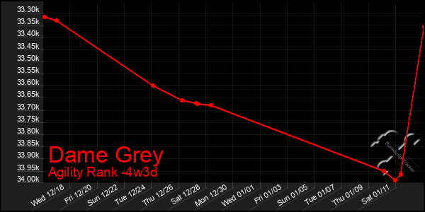 Last 31 Days Graph of Dame Grey