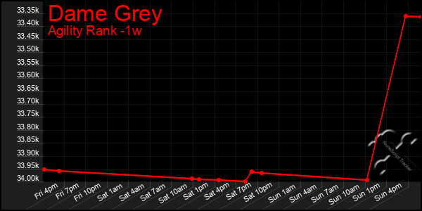 Last 7 Days Graph of Dame Grey