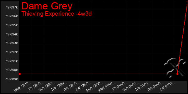 Last 31 Days Graph of Dame Grey