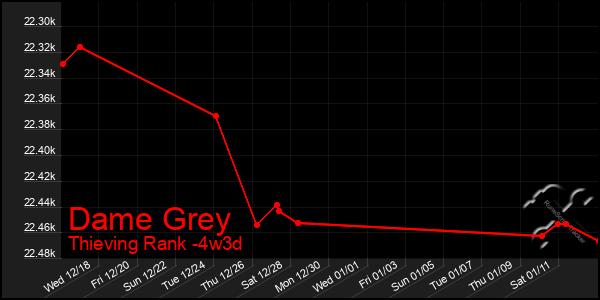 Last 31 Days Graph of Dame Grey