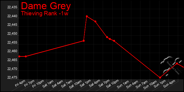 Last 7 Days Graph of Dame Grey