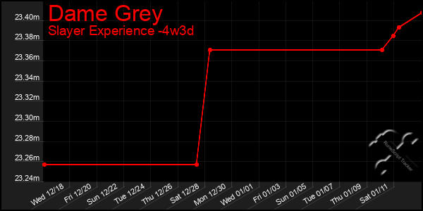 Last 31 Days Graph of Dame Grey