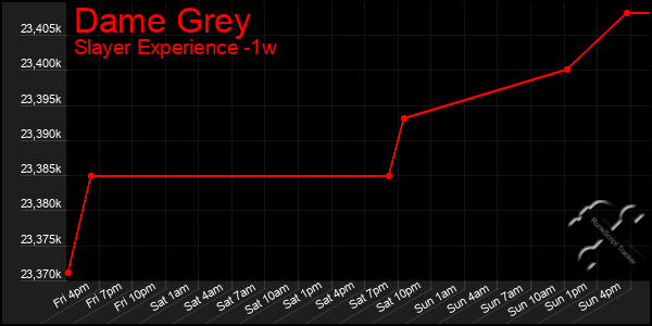 Last 7 Days Graph of Dame Grey