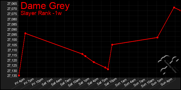 Last 7 Days Graph of Dame Grey