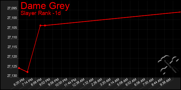 Last 24 Hours Graph of Dame Grey