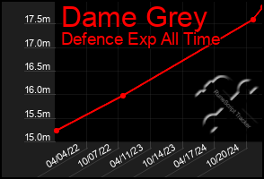 Total Graph of Dame Grey