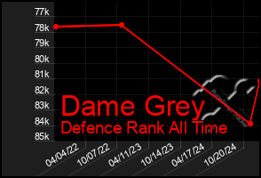 Total Graph of Dame Grey