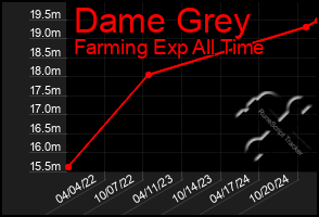 Total Graph of Dame Grey