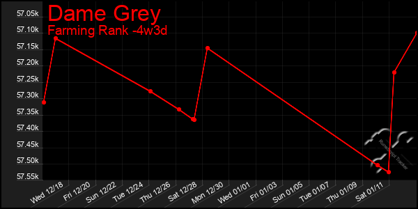 Last 31 Days Graph of Dame Grey