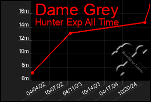 Total Graph of Dame Grey