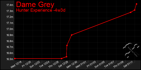 Last 31 Days Graph of Dame Grey