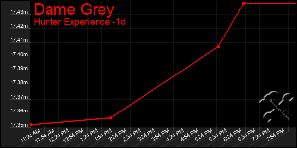 Last 24 Hours Graph of Dame Grey