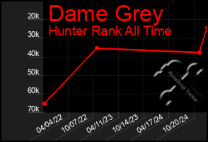 Total Graph of Dame Grey