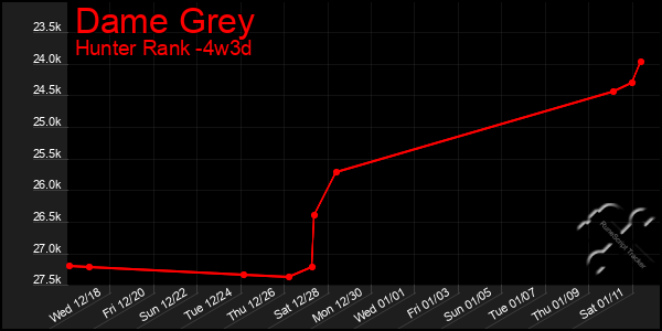 Last 31 Days Graph of Dame Grey