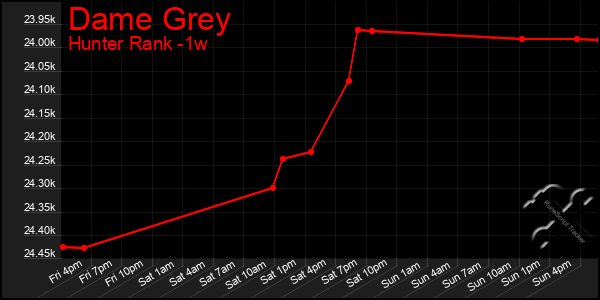 Last 7 Days Graph of Dame Grey