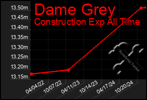 Total Graph of Dame Grey