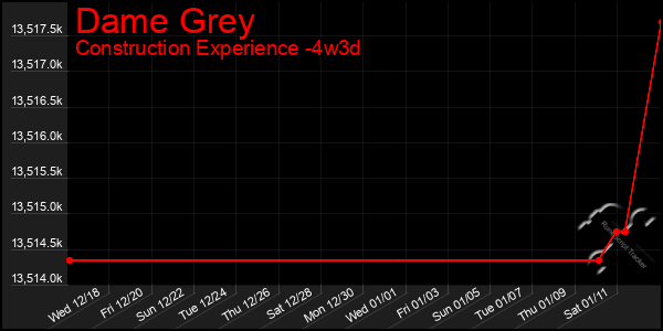 Last 31 Days Graph of Dame Grey