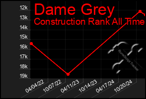 Total Graph of Dame Grey