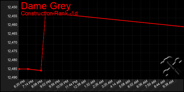 Last 24 Hours Graph of Dame Grey