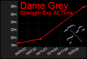 Total Graph of Dame Grey