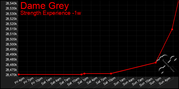 Last 7 Days Graph of Dame Grey