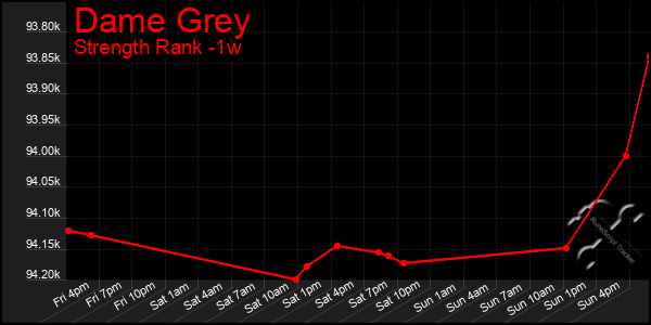 Last 7 Days Graph of Dame Grey