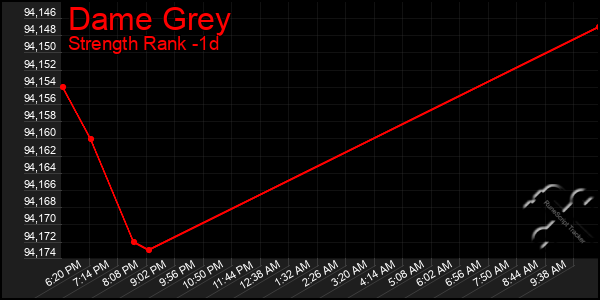 Last 24 Hours Graph of Dame Grey